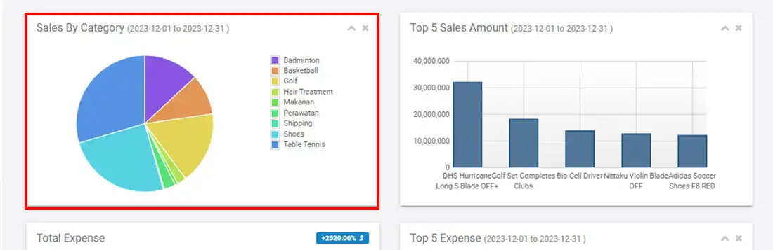 Sales by Category provides graphic information regarding sales by item category