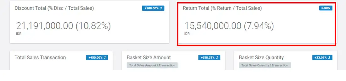 Total Return provides information regarding total sales returned or sales returned by customers