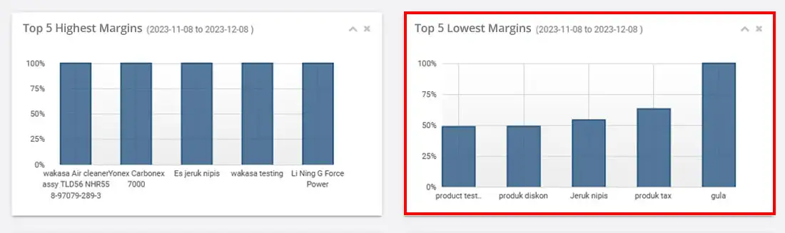 Top 5 Lowest Margins provides information on the top 5 products that, unfortunately, have the lowest margins/profits