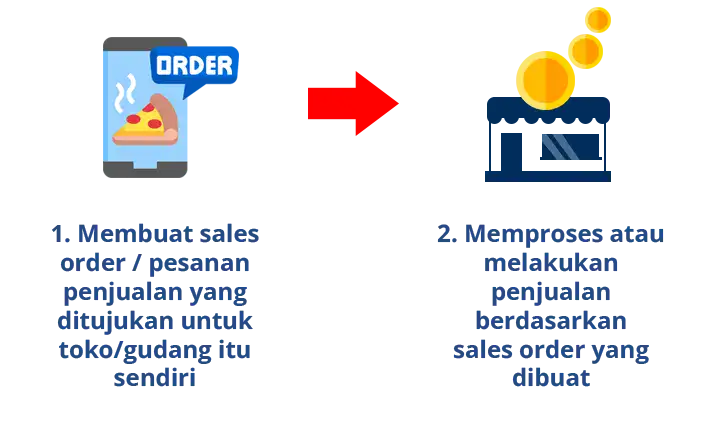 2 Langkah Mudah Membuat Sales Order Tanpa Salesman