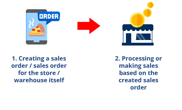 2 easy steps to create a sales order without a salesman