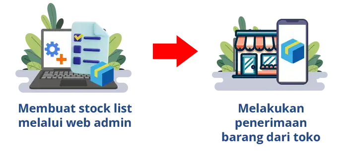 Proses Stok list hingga penerimaan barang langsung dari toko di aplikasi kasir iREAP POS PRO