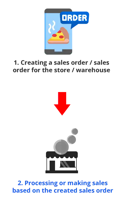 2 easy steps to create a sales order without a salesman