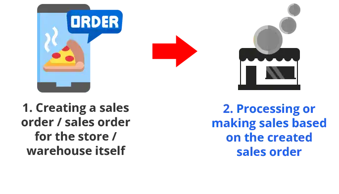 2 easy steps to create a sales order without a salesman