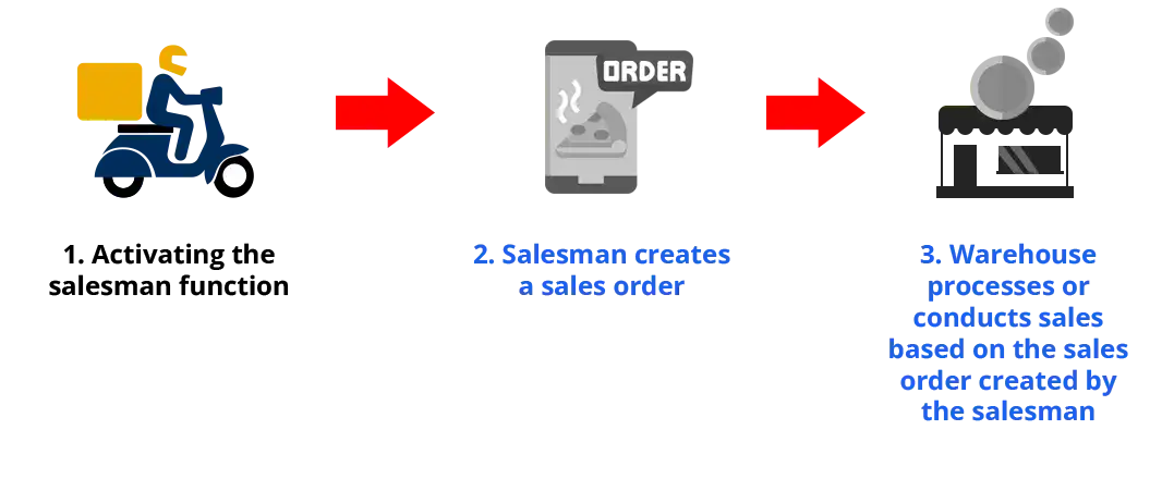 3 Easy Steps to Create a Sales Order by Activating The Salesman Function