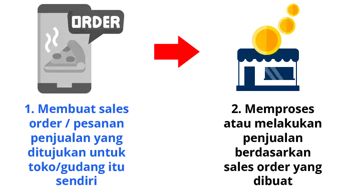 2 Langkah Mudah Membuat Sales Order Tanpa Salesman