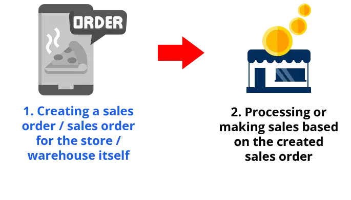 2 easy steps to create a sales order without a salesman