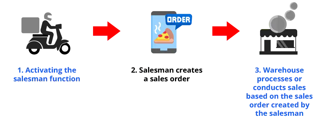 3 Easy Steps to Create a Sales Order by Activating The Salesman Function