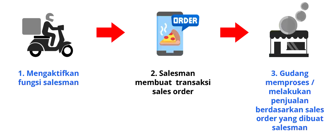 3 langkah membuat sales order dengan mengaktifkan fungsi salesman
