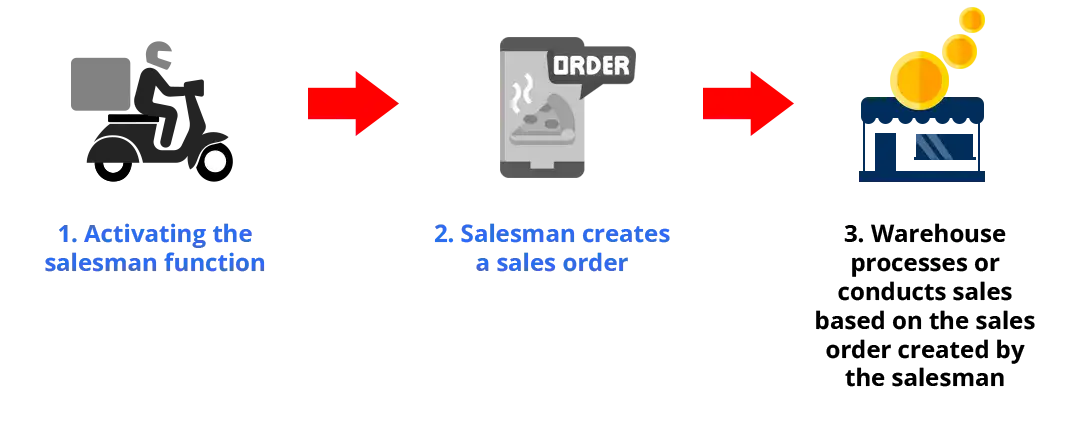 3 Easy Steps to Create a Sales Order by Activating The Salesman Function