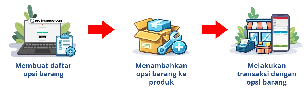Cara Menambahkan Opsi Barang (Modifier) di iREAP PRO