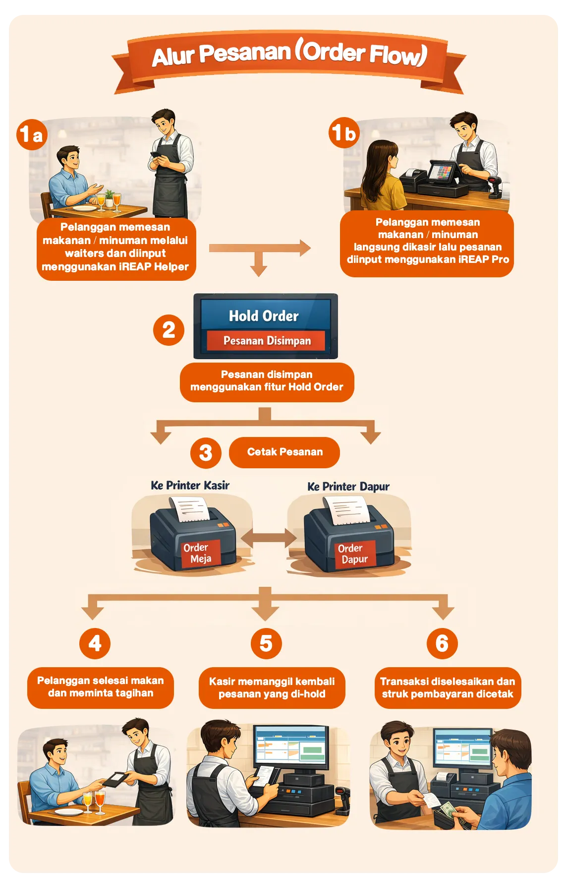 Konsep alur pesanan order flow di iREAP PRO