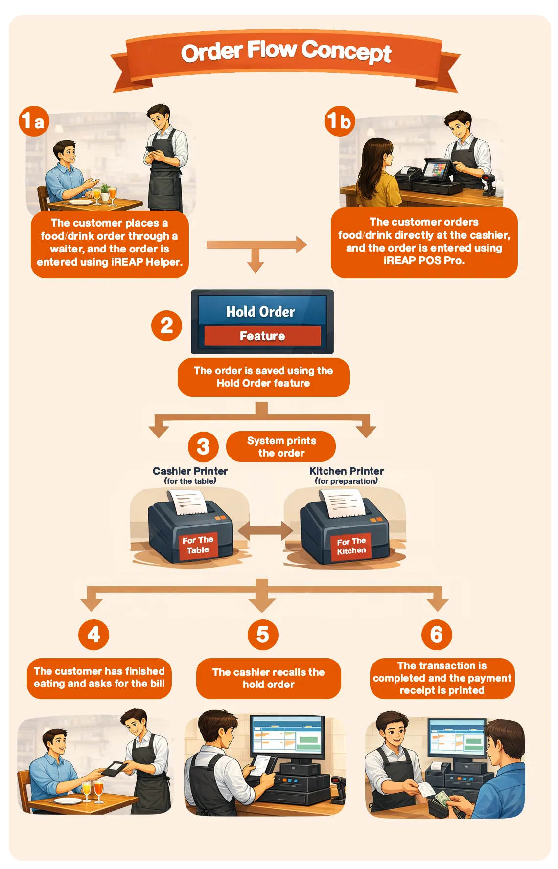 Order flow concept in iREAP PRO
