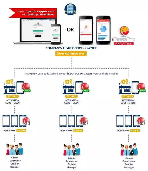 The flow of Use of iReap POS Pro as a Multi-Branch and Multi-User Cashier Application