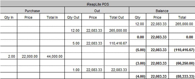 Metode Moving Average untuk stok minus