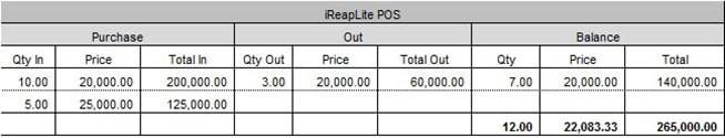 Metode Moving Average untuk stok positif