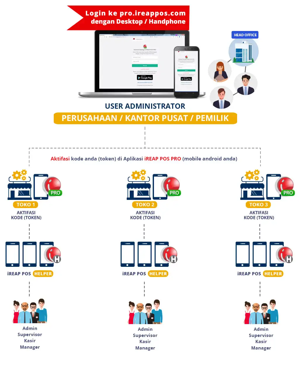 Complete Guide iReap POS Pro