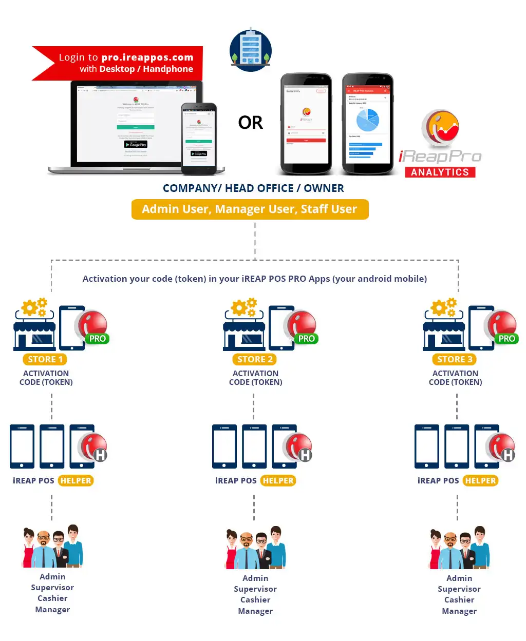 IREAP POS PRO Concept and Relationship between Company, Store, Device & User