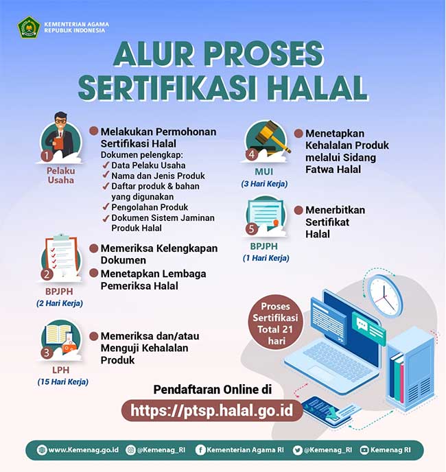 Alur dan Proses Mendapatkan Sertifikat Halal