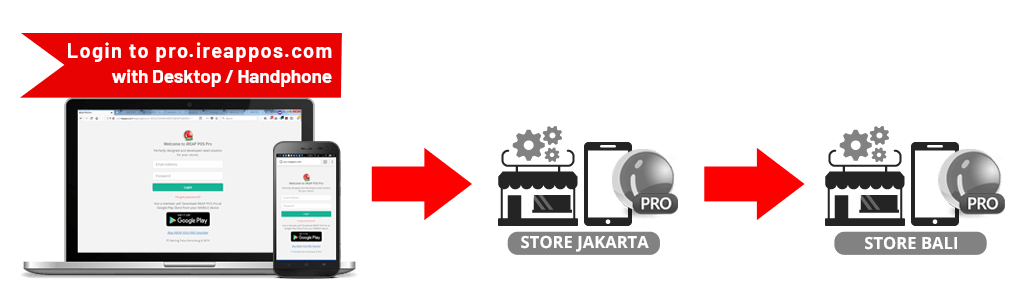 How to Add Stock Transfer Request iREAP POS Pro