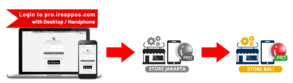 How to use Stock Transfer In Inventory Store to Store in iREAP POS PRO