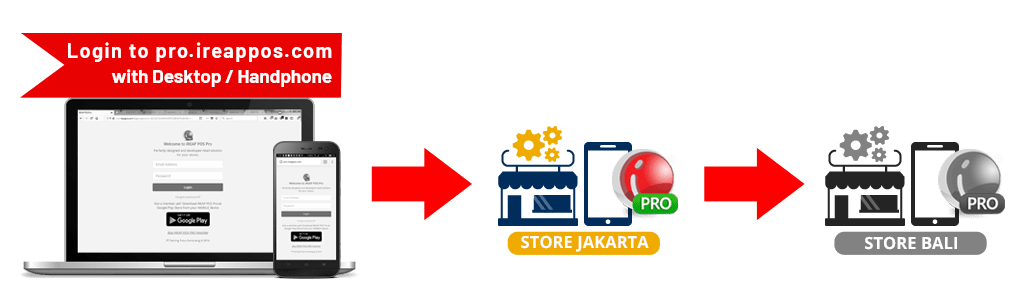 How to use stock transfer out Store to Store in iREAP POS PRO