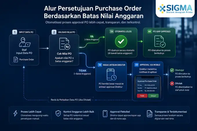 Karakteristik industri yang membutuhkan sistem approval purchase order SAP Business One