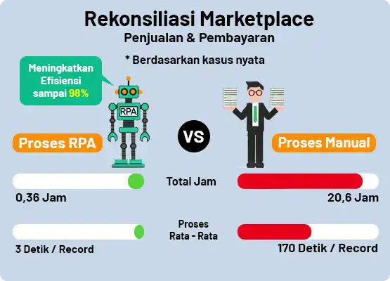 Kasus Bisnis - Otomatisasi Proses Robotik (RPA)