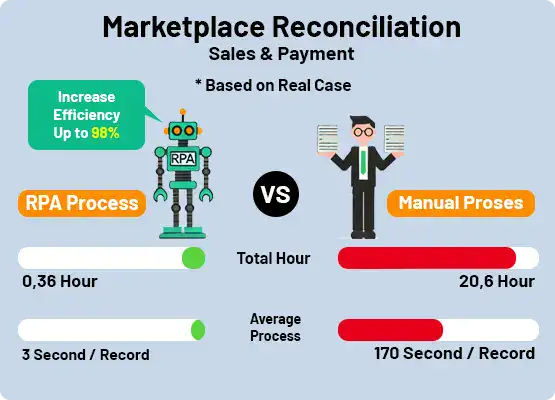 Business Case - Robotic Process Automation (RPA)