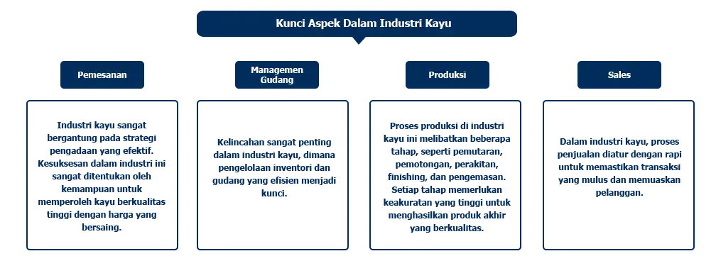 Kunci aspek proses solusi untuk industri kayu menggunakan sap business one