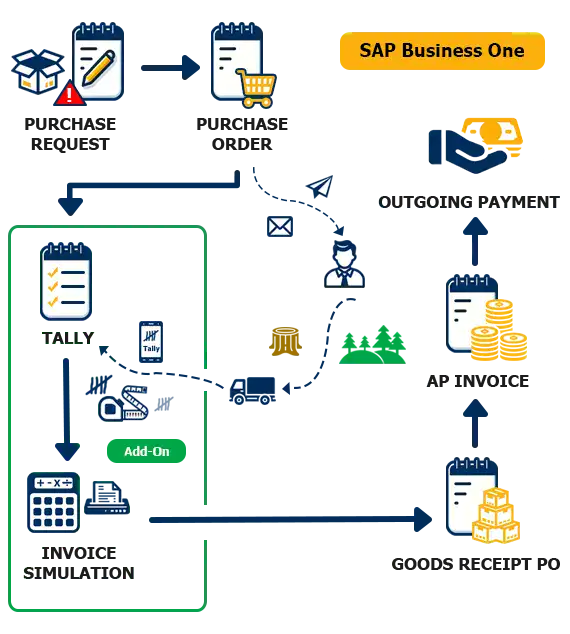 SAP Business One Solutions for the Wood Industry - PROCUREMENT