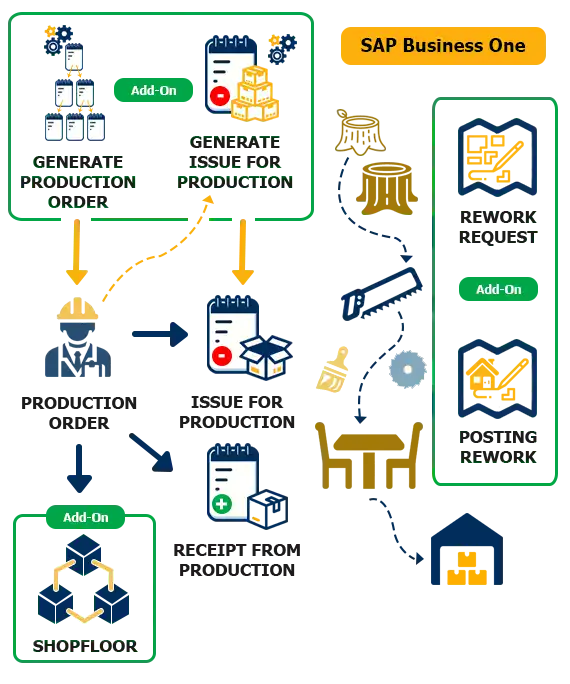 SAP Business One Solutions of the Wood Industry - PRODUCTION