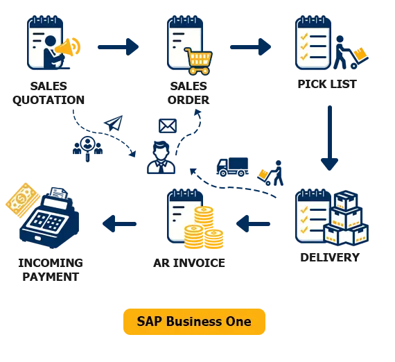 SAP Business One Solutions of the Wood Industry - SALES