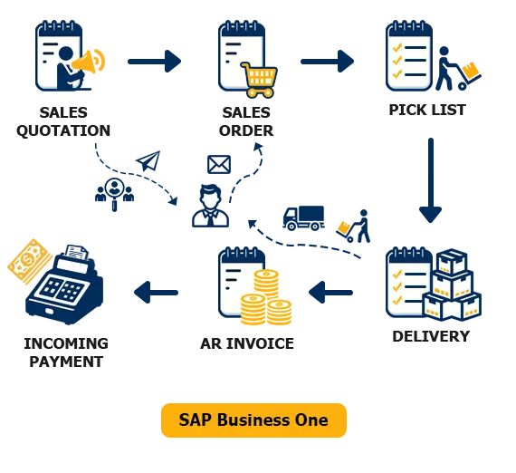 SAP Business One untuk industri kayu bagian - SALES