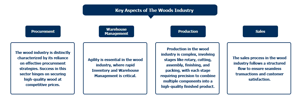 sap business one for Wood Industry Scheme