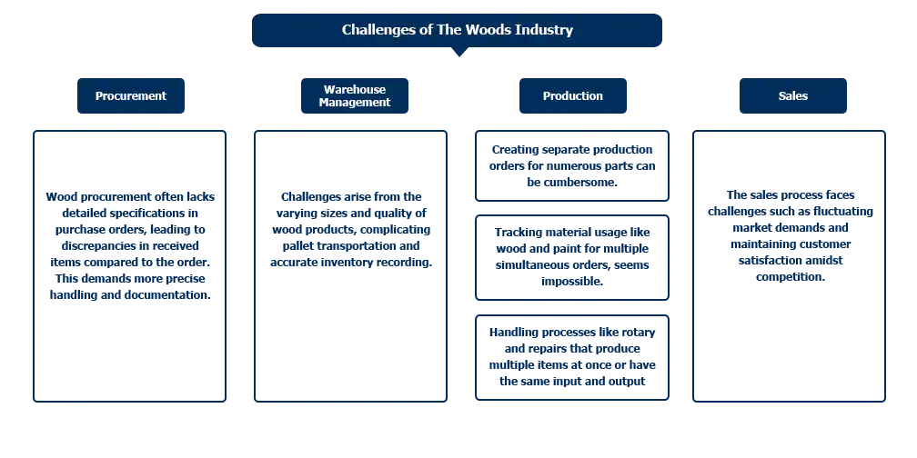 Challenges of the Wood Industry