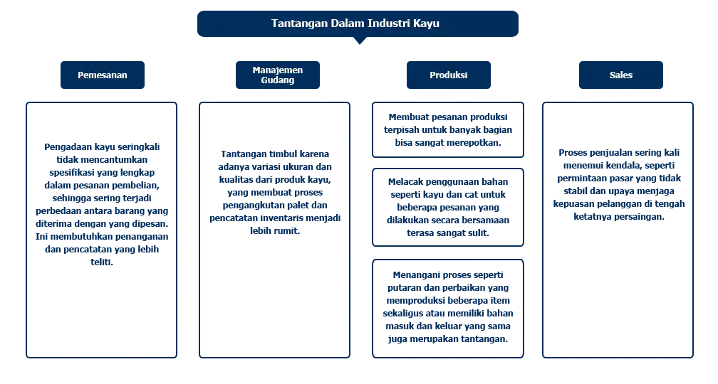 Tantangan Bisnis untuk industri kayu