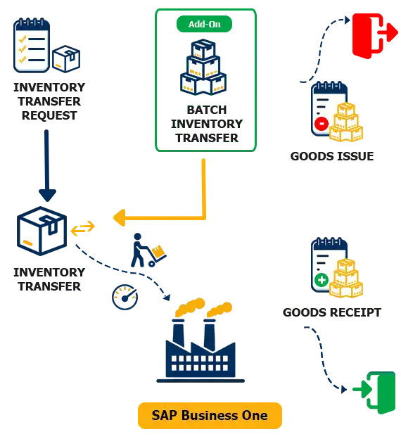 SAP Business One Solutions of the Wood Industry - WAREHOUSE