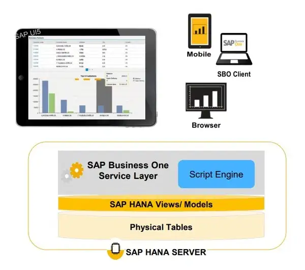 SAP Business One Service Layer API Integration