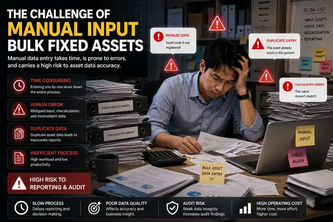 Illustration of human error risks and accounting administration complexity when recording asset master data manually without an ERP system