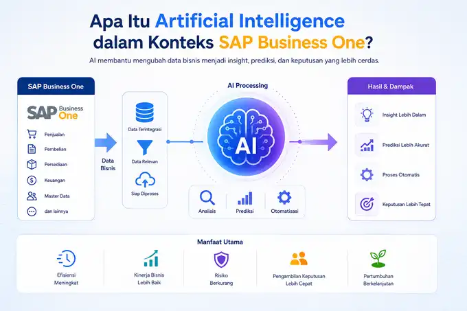 Apa Itu Artificial Intelligence dalam Konteks SAP Business One?