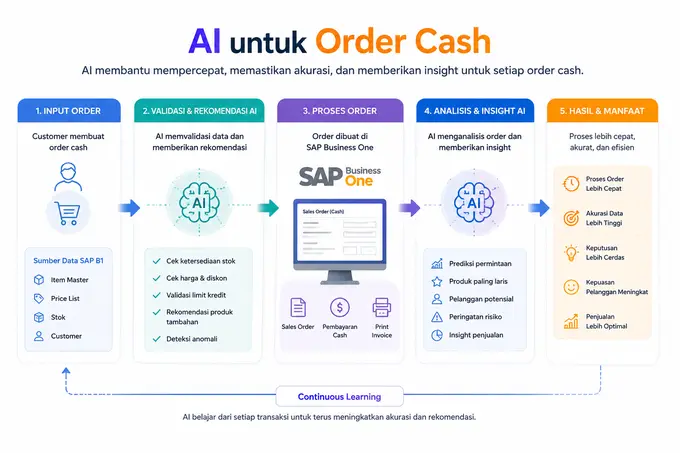 AI untuk Order to Cash SAP Business One