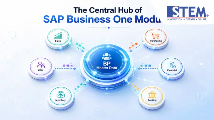 Diagram integrasi Business Partner SAP Business One dengan modul keuangan, logistik, pembelian, dan penjualan