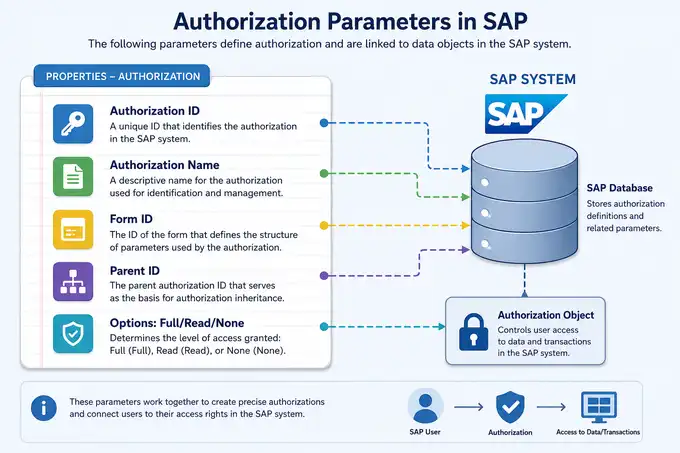 Technical parameter diagram illustrating Form ID and Authorization ID within the SAP Business One Additional Authorization Creator component