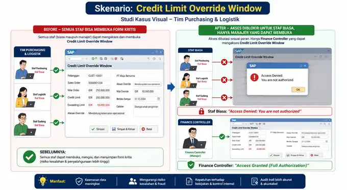 Contoh implementasi hak akses form kustom SAP B1 memisahkan otorisasi staf biasa dengan manager level