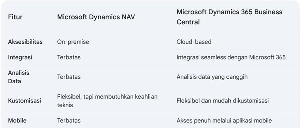 perbandingan microsoft dynamics nav vs business central