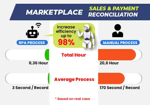 Demo Record Ratio Process Sales Payment Report from Marketplace Using UiPath Robotic Automation