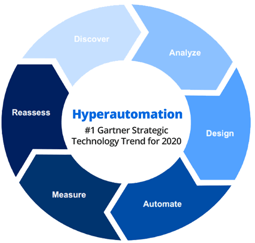 Robotic Process Automation Capability