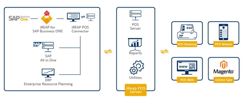 SAP Business One Retail (iREAP) Scheme / modul