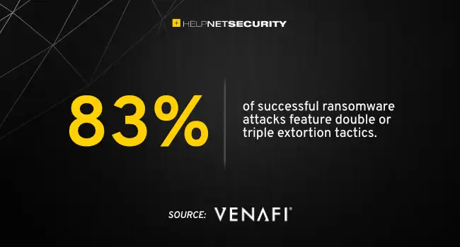 Survey conducted by Venafi - a company engaged in cybersecurity